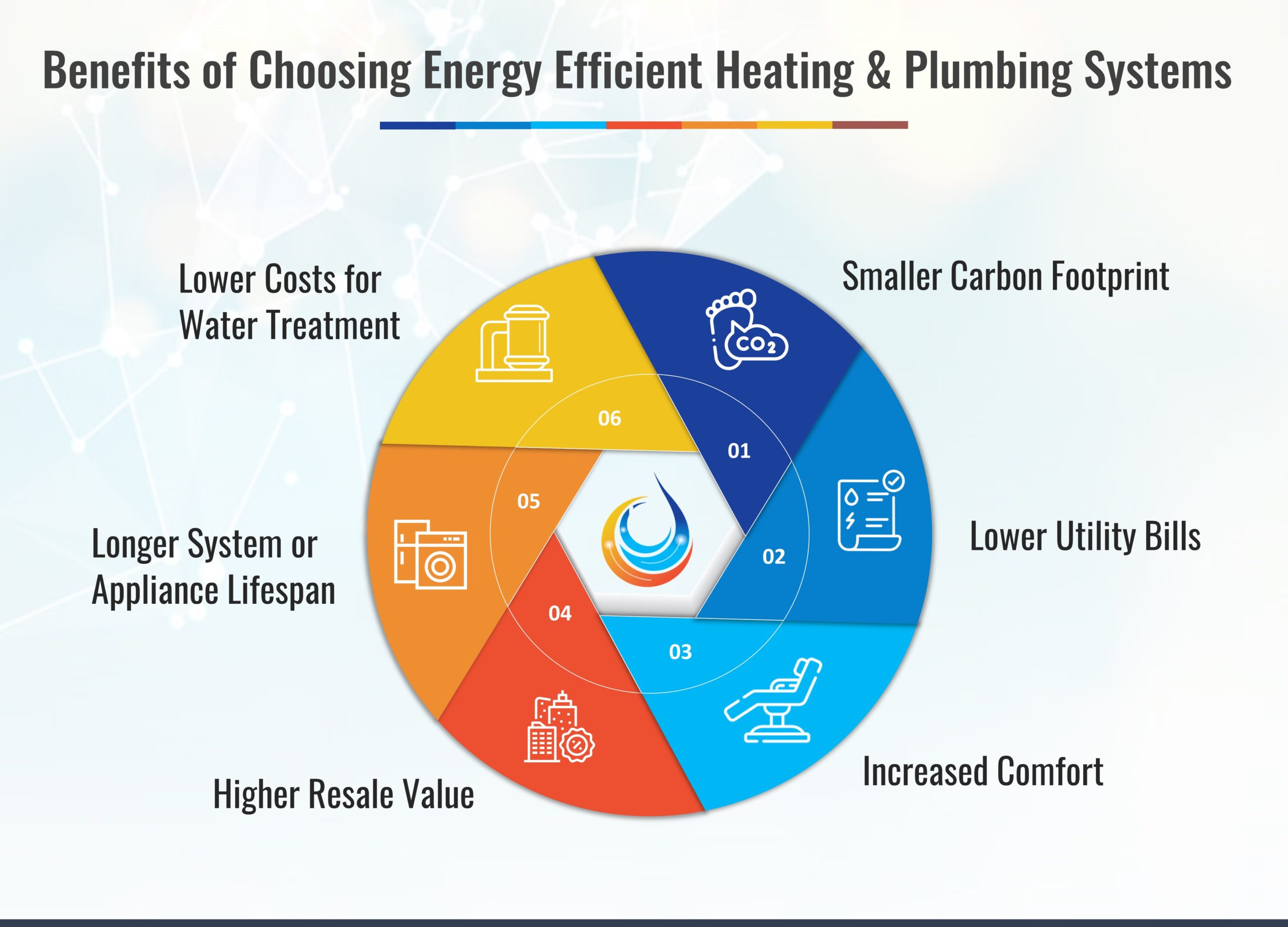 Benefits of Choosing Energy Efficient Heating and Plumbing Systems